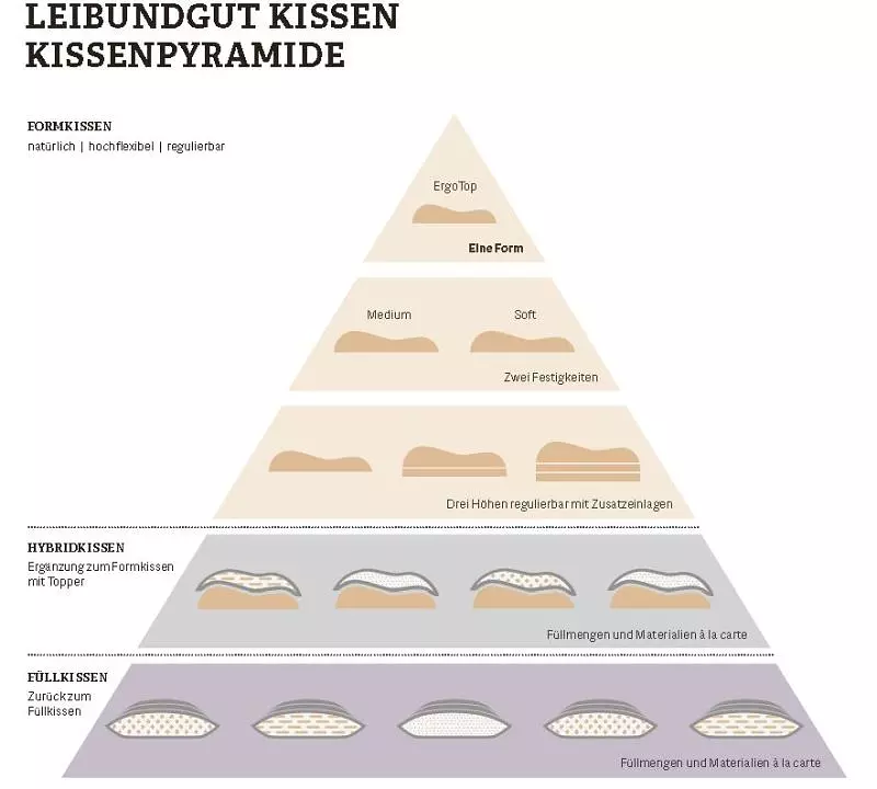 Die Leibundgut "Kissenpyramide"